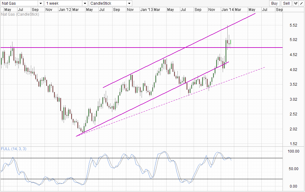 Nat Gas Weekly Chart