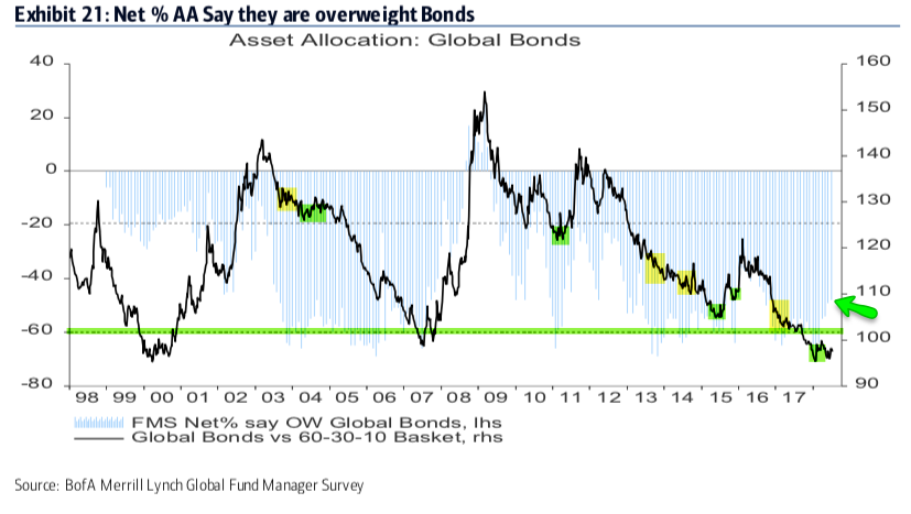 Net AA Say They Are Overweight Bonds