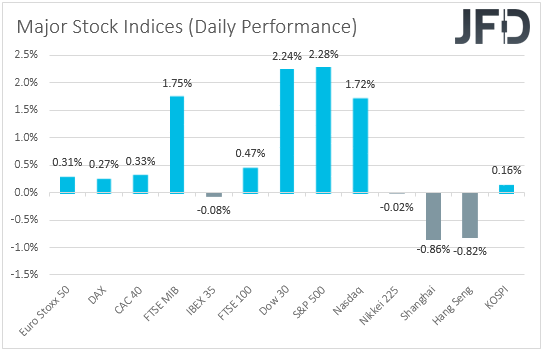 Major Global stock indices performance