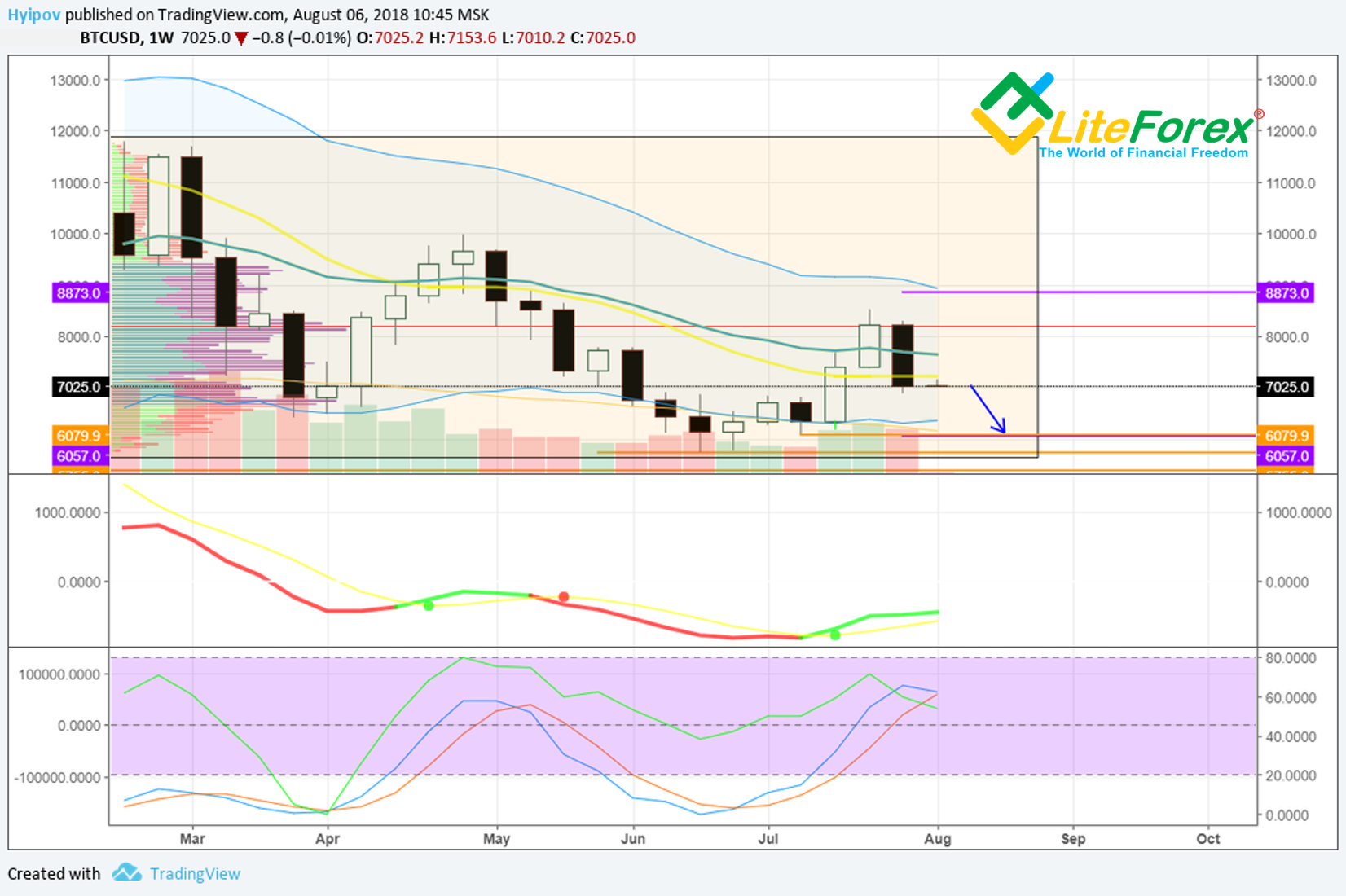 Weekly Bitcoin