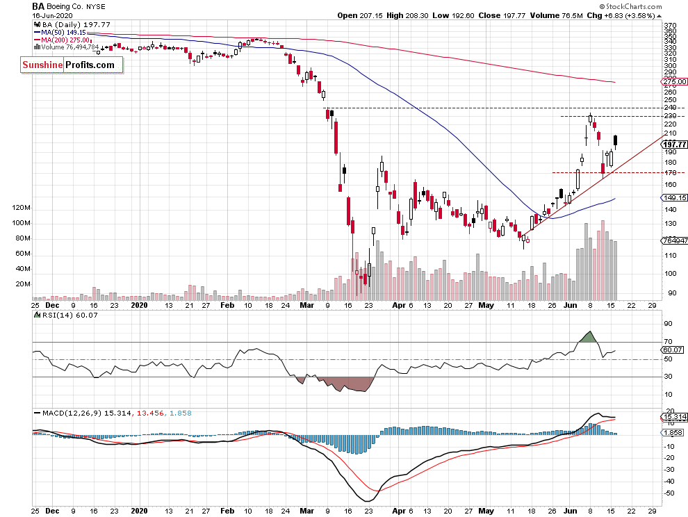 Boeing Co Daily Chart