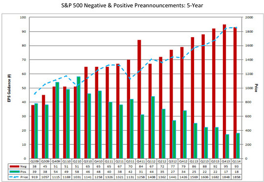S&P 500 Negative and Positive Pre-Announcements