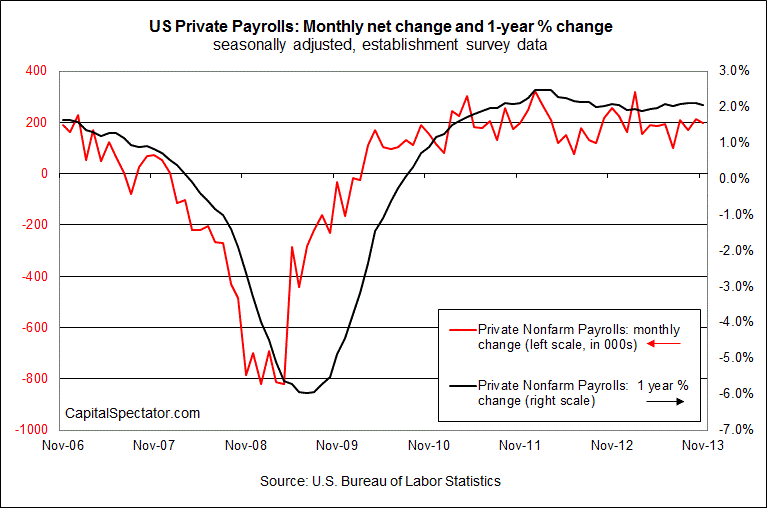 US Private Payrolls