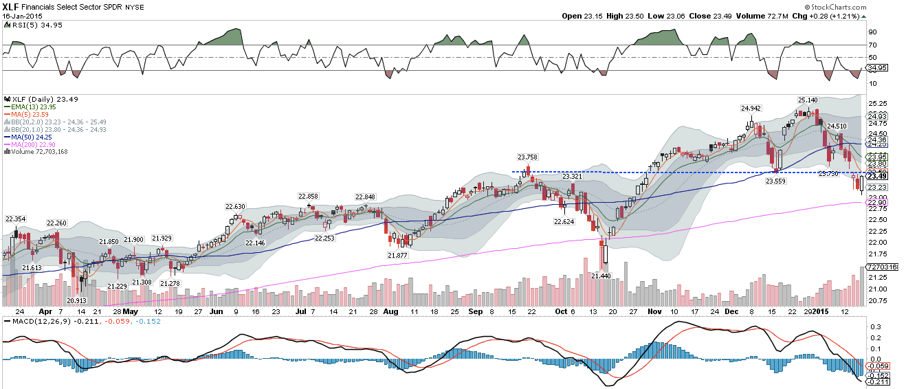 XLF Daily