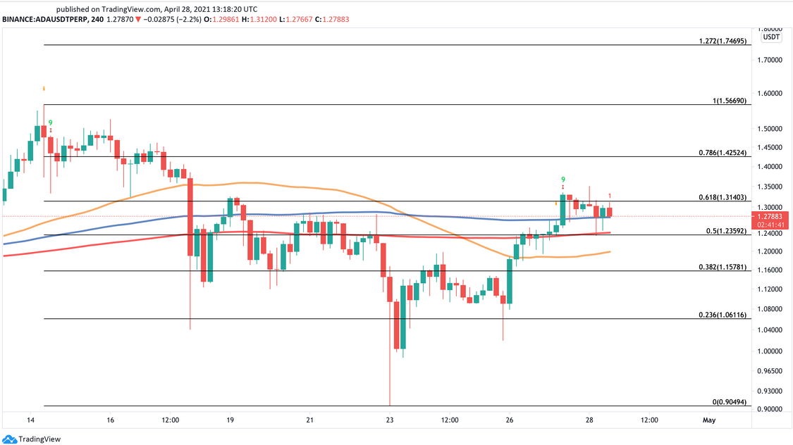 ADA/USDT 240 Minute Chart