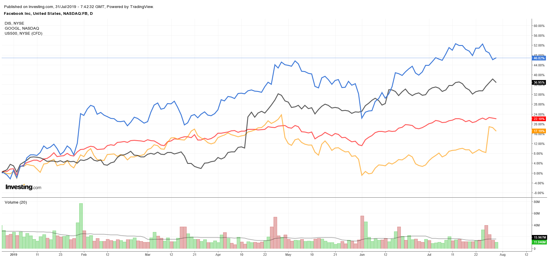 $FB $DIS $GOOGL vs. S&P 500 YTD Performance