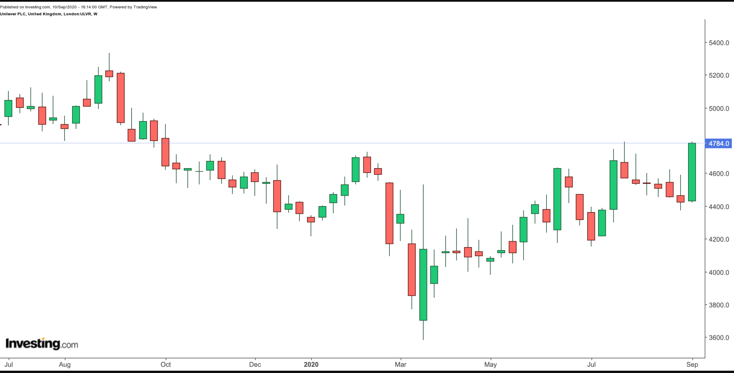 Unilever Chart.