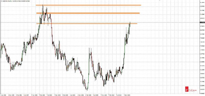 USD/NOK Monthly Chart