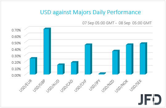 USD performance G10 currencies