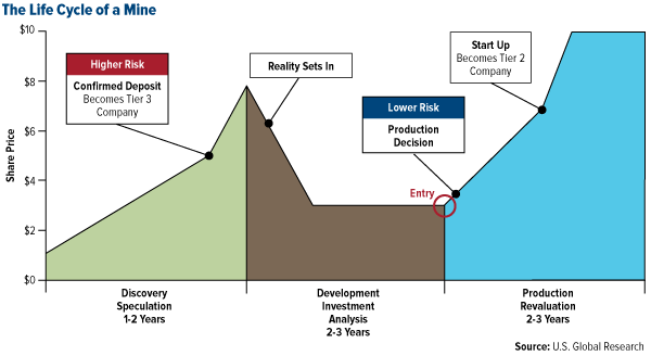 The Life Cycle of a Mine