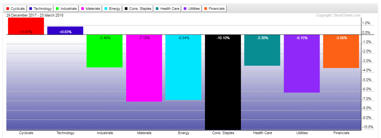 Major Sectors 