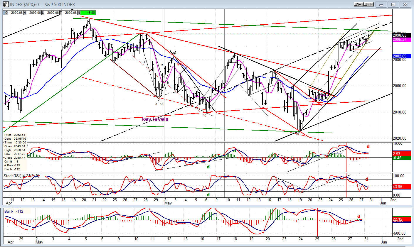 SPX Hourly Chart