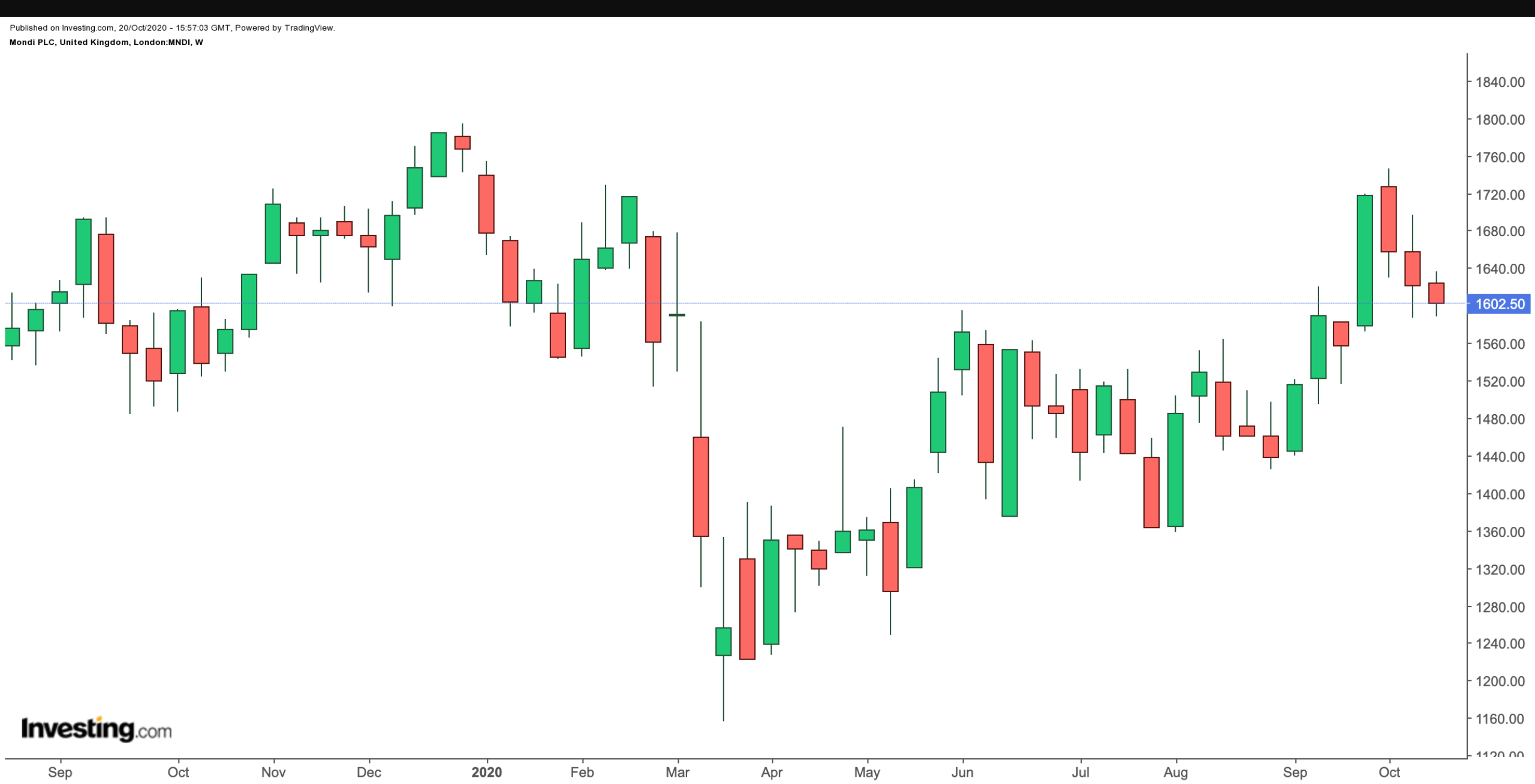 Mondi 1-Year Chart.