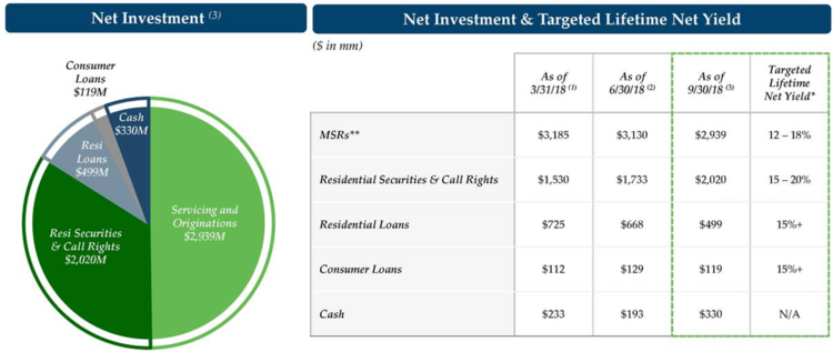 Net Investment And Targeted Lifetime Net Yield