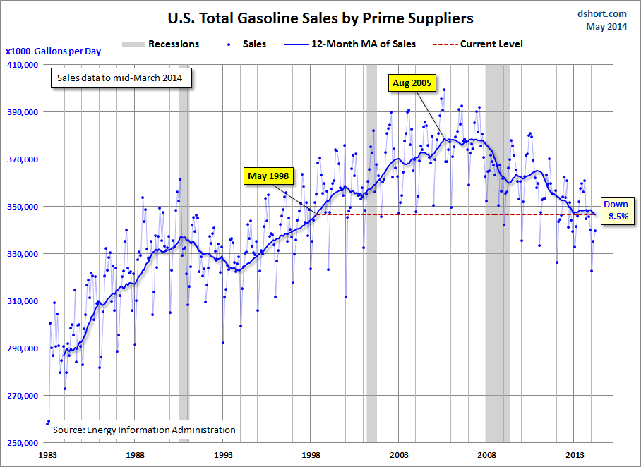 US Total Gasoline Sales by Prime Suppliers