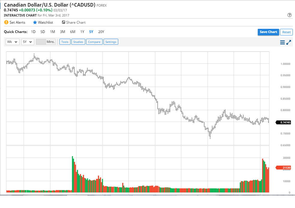 Canadian Dollar-US Dollar Daily Chart