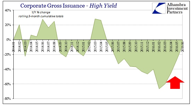 Corporate Gross Issuance, High Yield - Quarterly