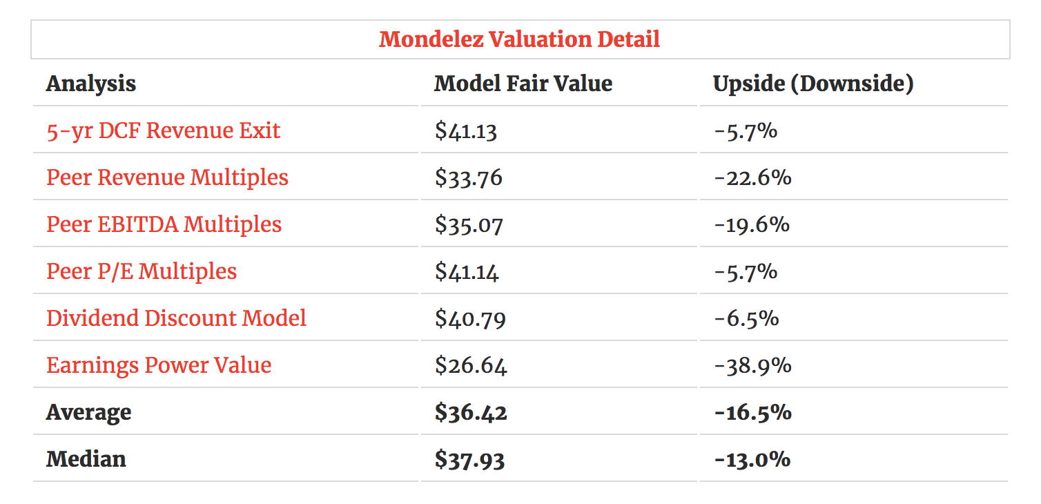 Mondelez Valuation Detail