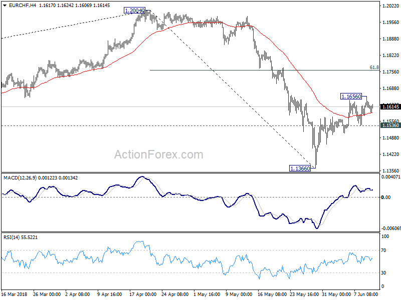 EUR/CHF 4 Hour Chart