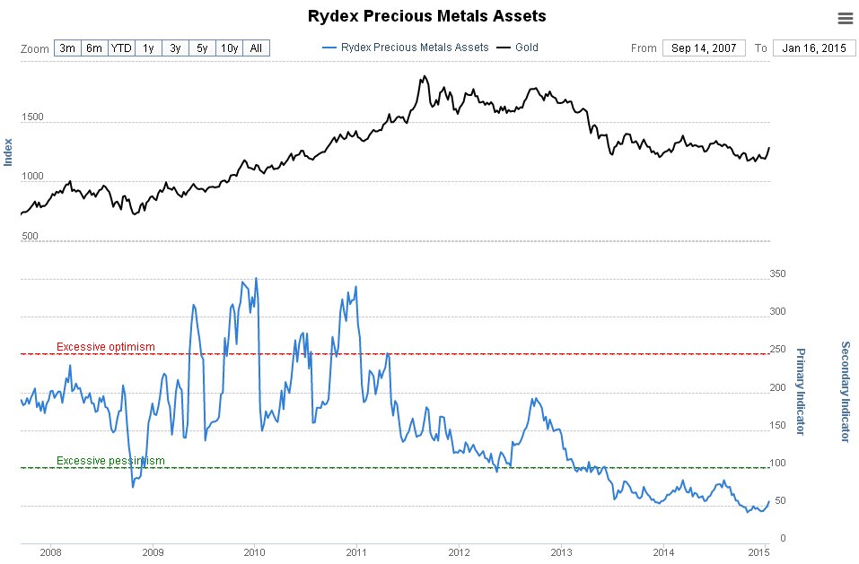 Rydex Precious Metals Assets