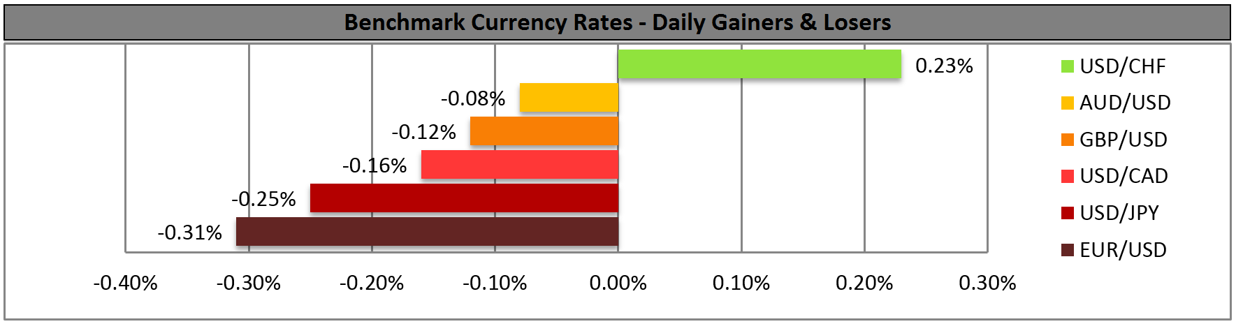 FX Gainers/Losers