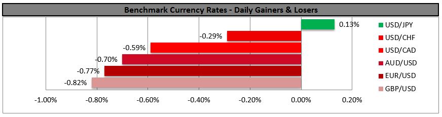 Currency Daily Gainers And Losers