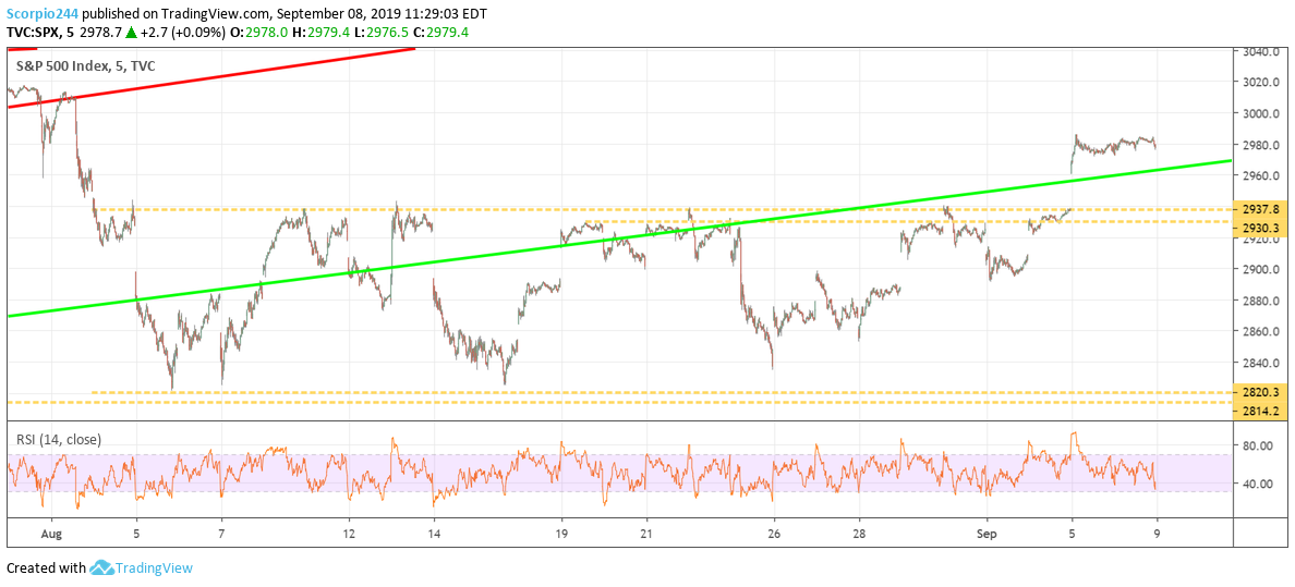 S&P 500 Index