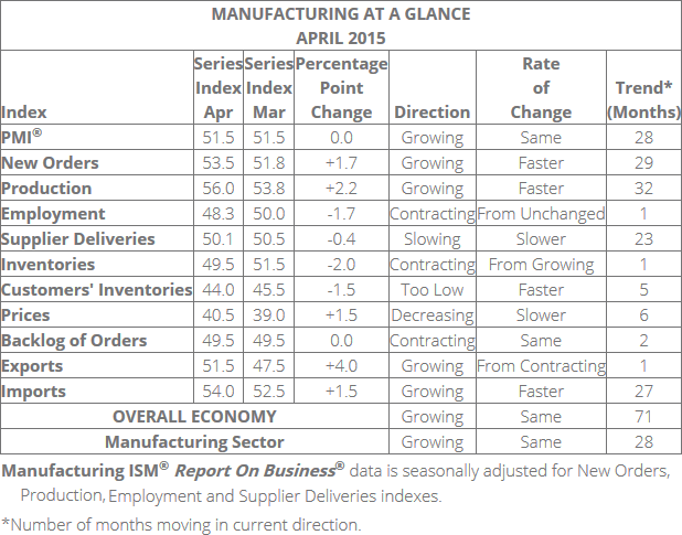 Manufacturing At A Glance: April 2015