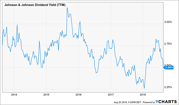JNJ Rarely Pays Much
