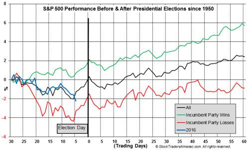 Performance-Chart