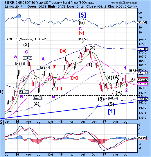 USB Weekly Chart