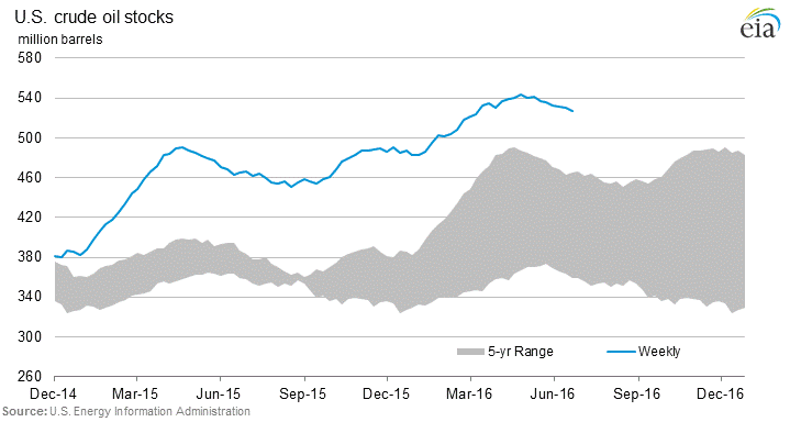 US Crude Oil Stock