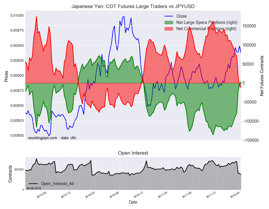 Japanese Yen : COT Futures Large Trader Vs JPY/USD