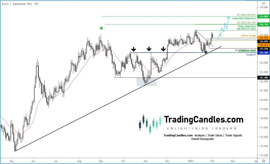 EUR/JYP Hourly Chart.