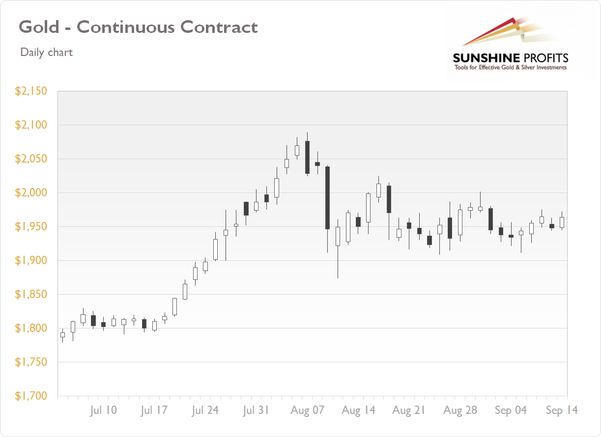 Gold Continuous Contract - Daily Chart