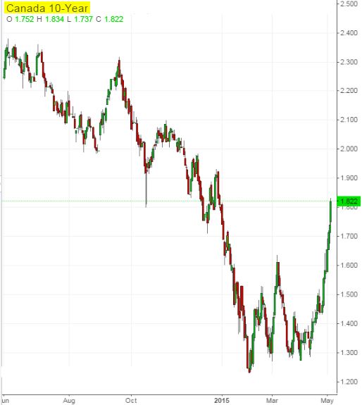 Canada 10-Year Chart