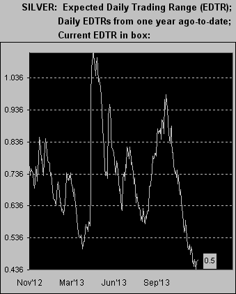 Silver Expected Trading Range (Daily)