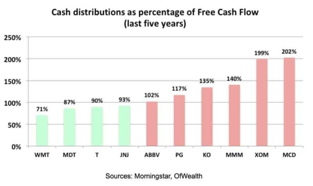 Cash Distribution And Free Cash Flow