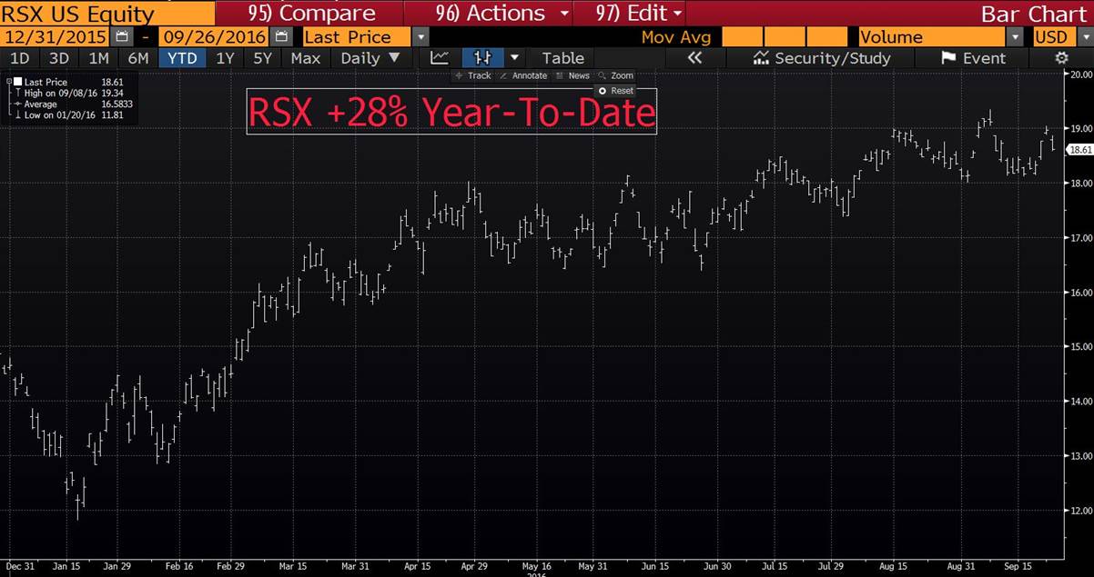 RSX US Equity Year To Date Chart