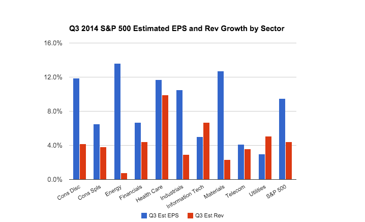 S&P 500 Estimated Q3 EPS and Rev Growth by Sector