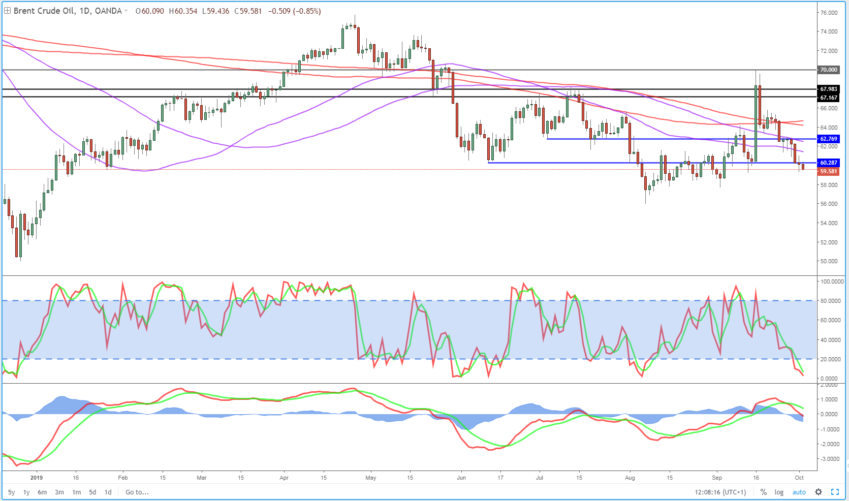 Brent Daily Chart