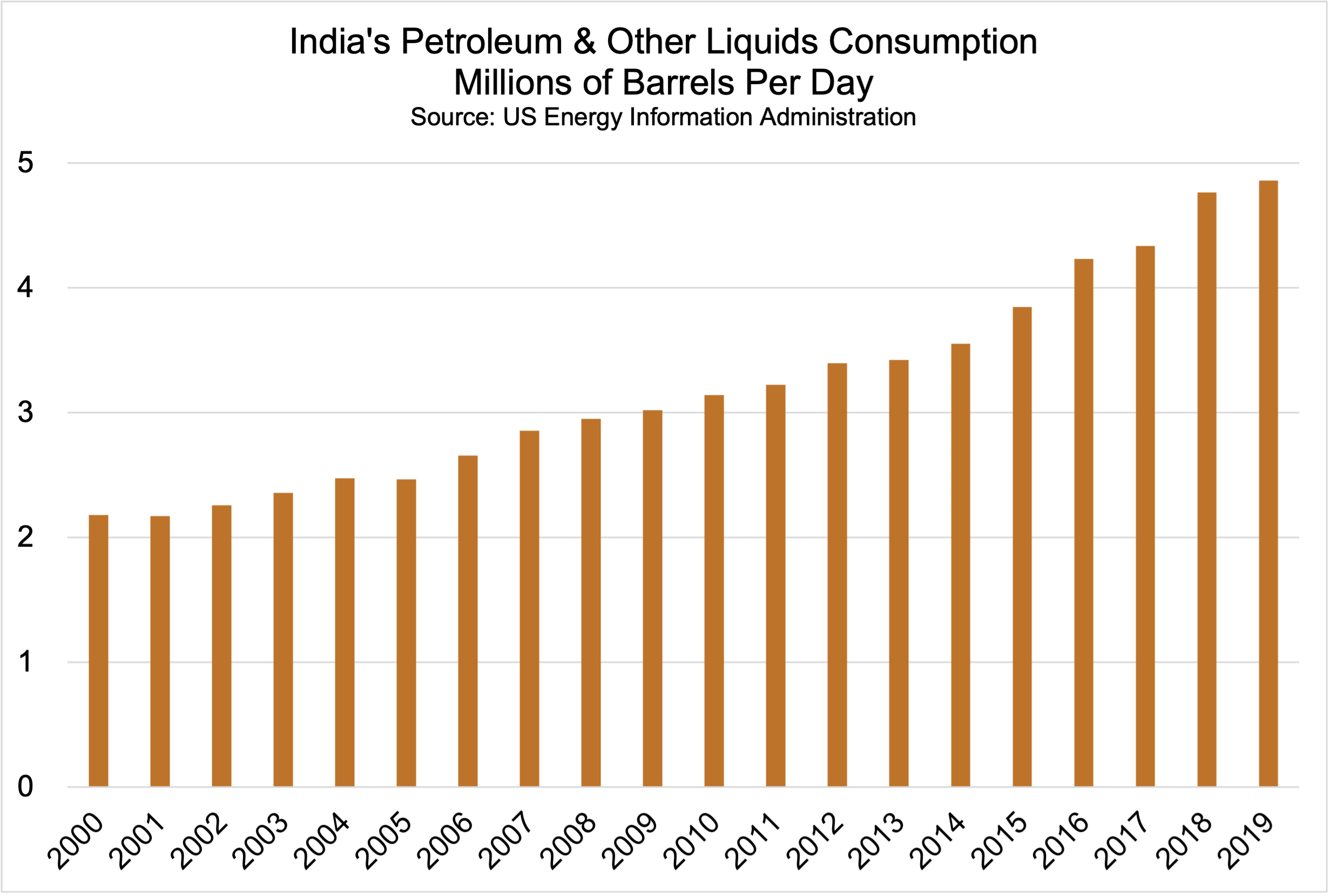India Oil Consumption 2000-2019