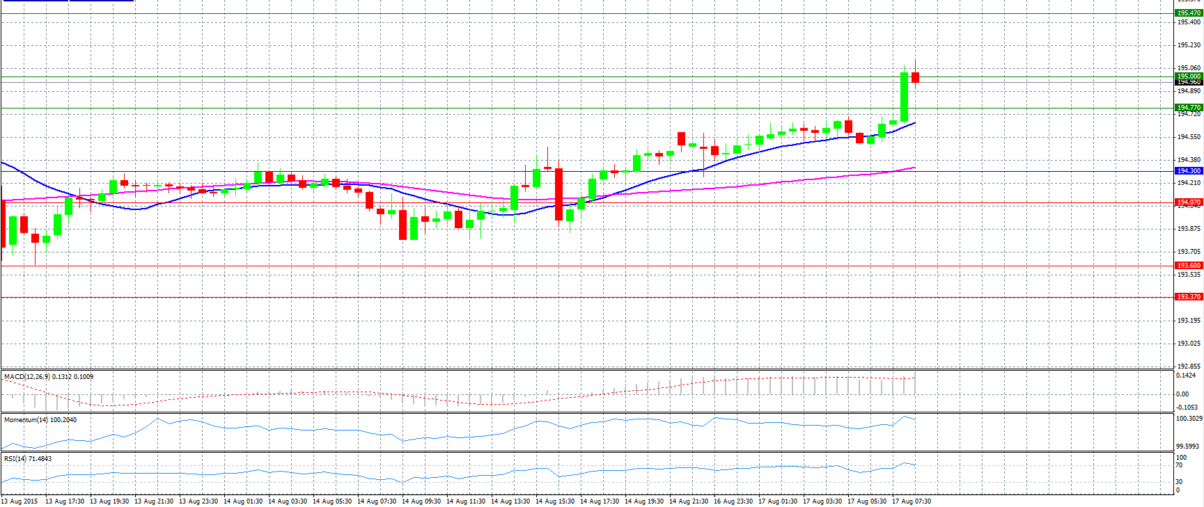 GBP/JPY Daily Chart