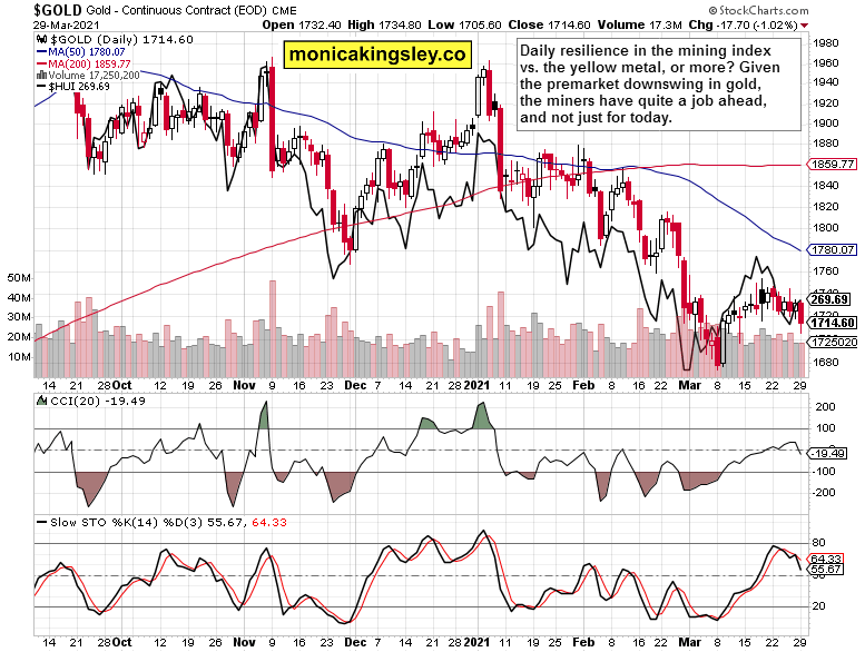 Gold Daily Chart.