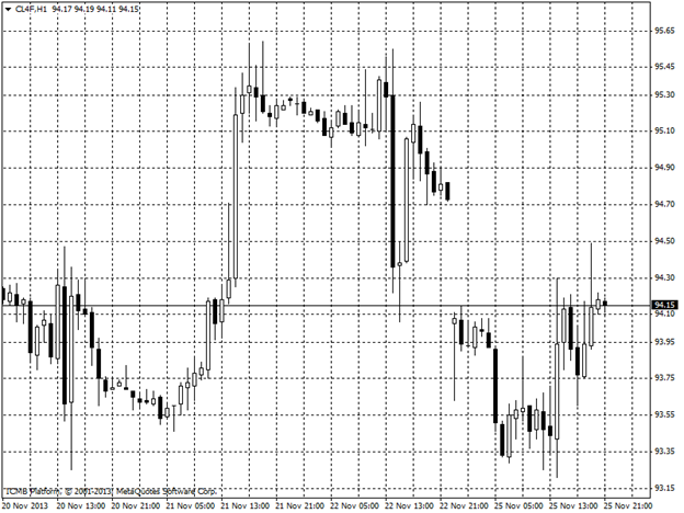 Oil Hour Chart