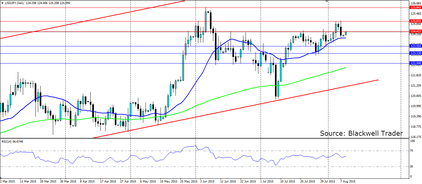 USD/JPY Daily Chart