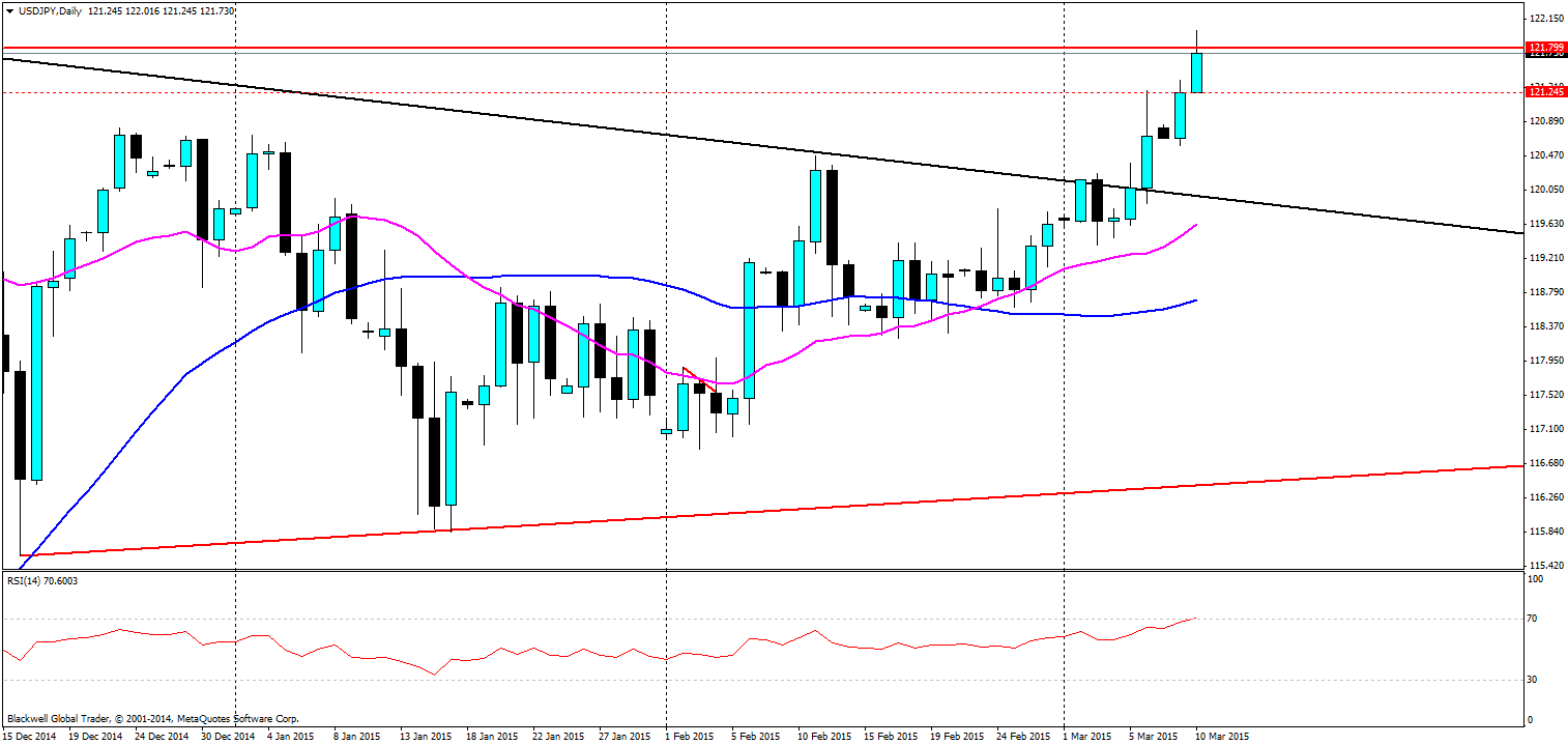 USD/JPY Daily Chart