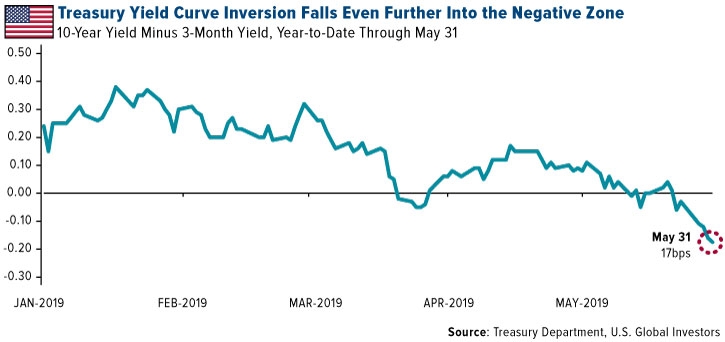 Treasury Yield Curve Inversion Falls Even Further Into the Negative Zone