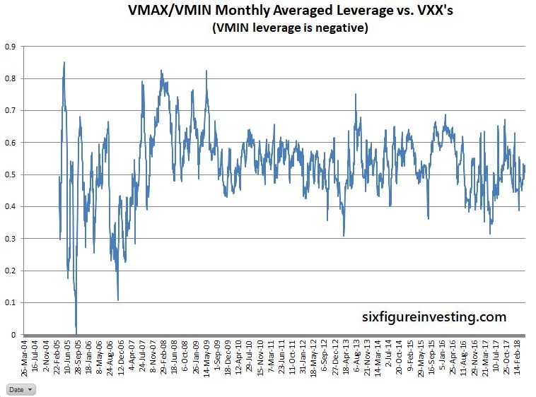 VMAX/VMIN MOnthly Averaged Levarge Vs VXX