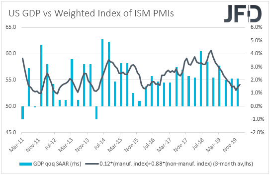 US GDP vs weighted index of ISM PMIs